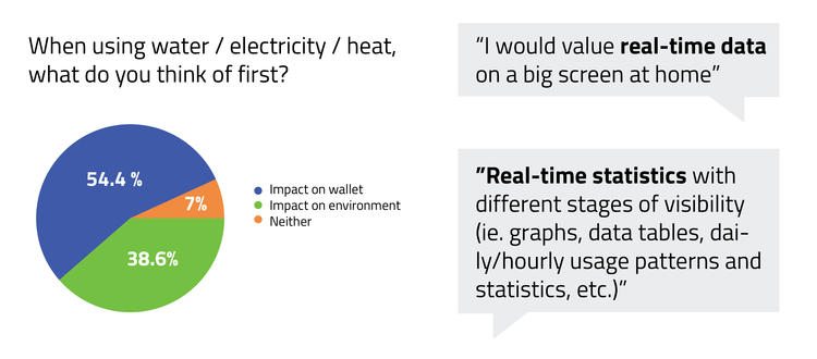 different smart home technologies