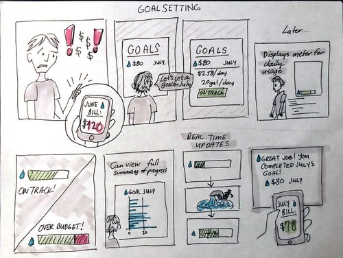 storyboard about setting goals on screen