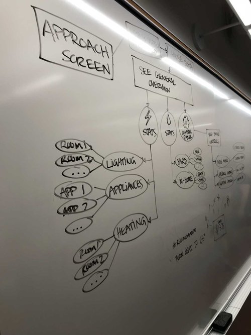 whitebaord user flow planning